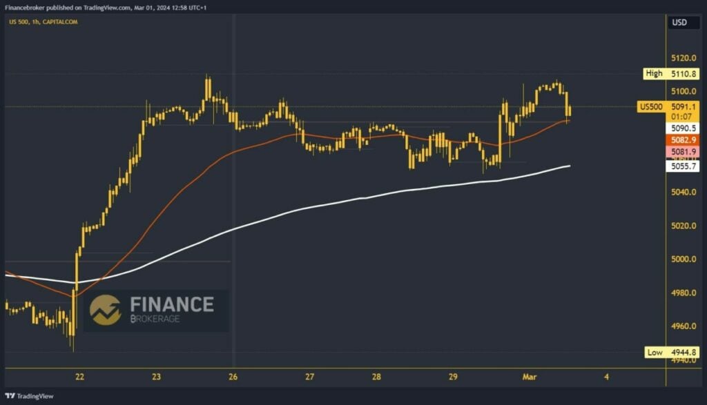 S&P500 index chart analysis