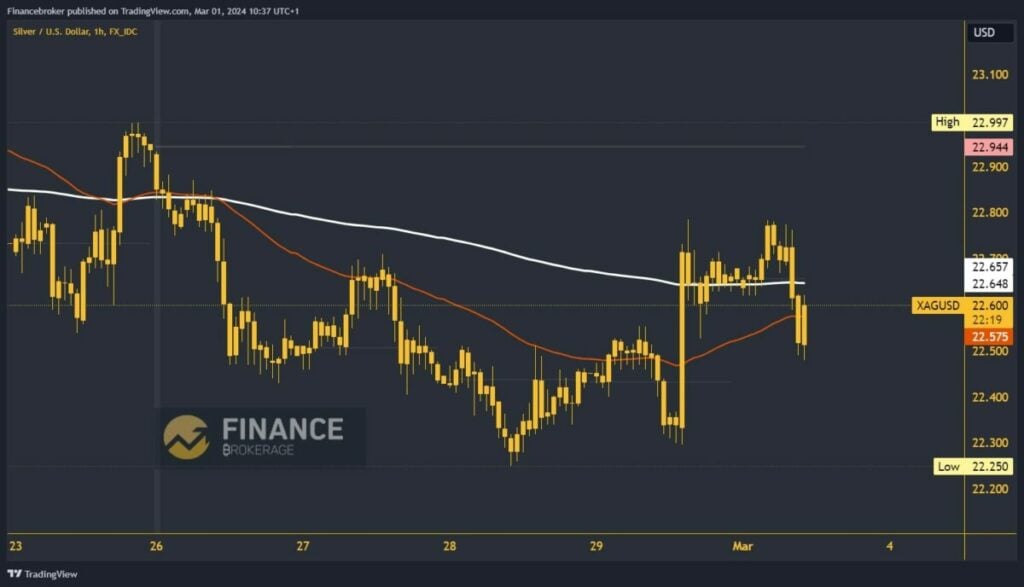 Silver chart analysis