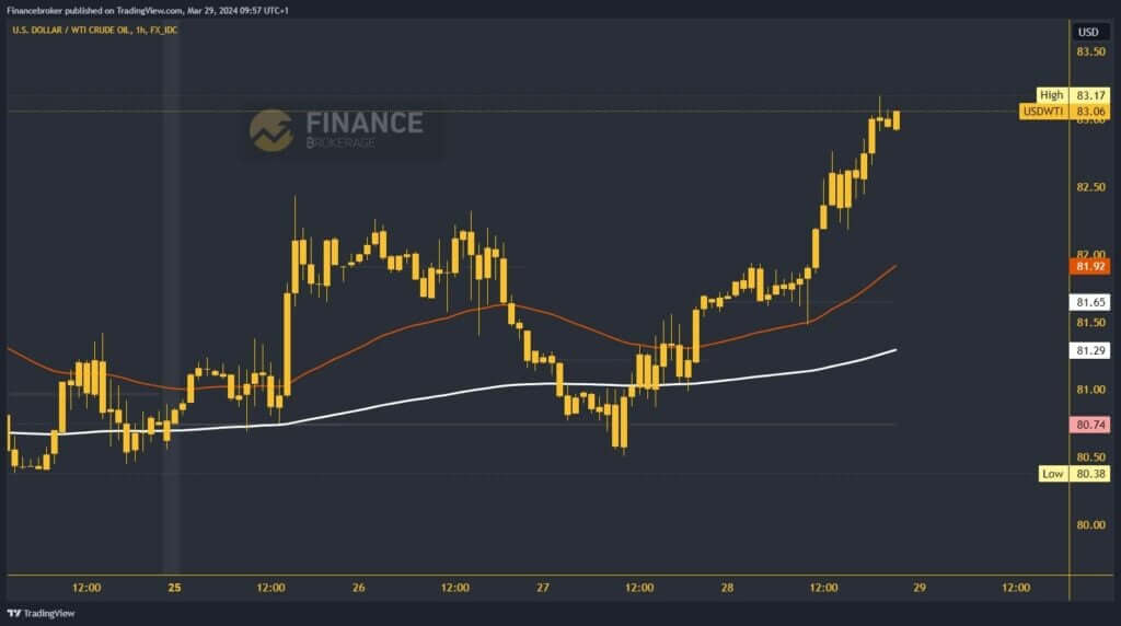 Oil chart analysis