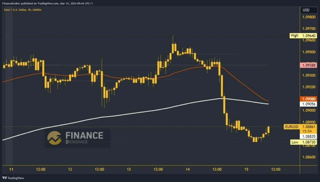 EURUSD Chart Analysis