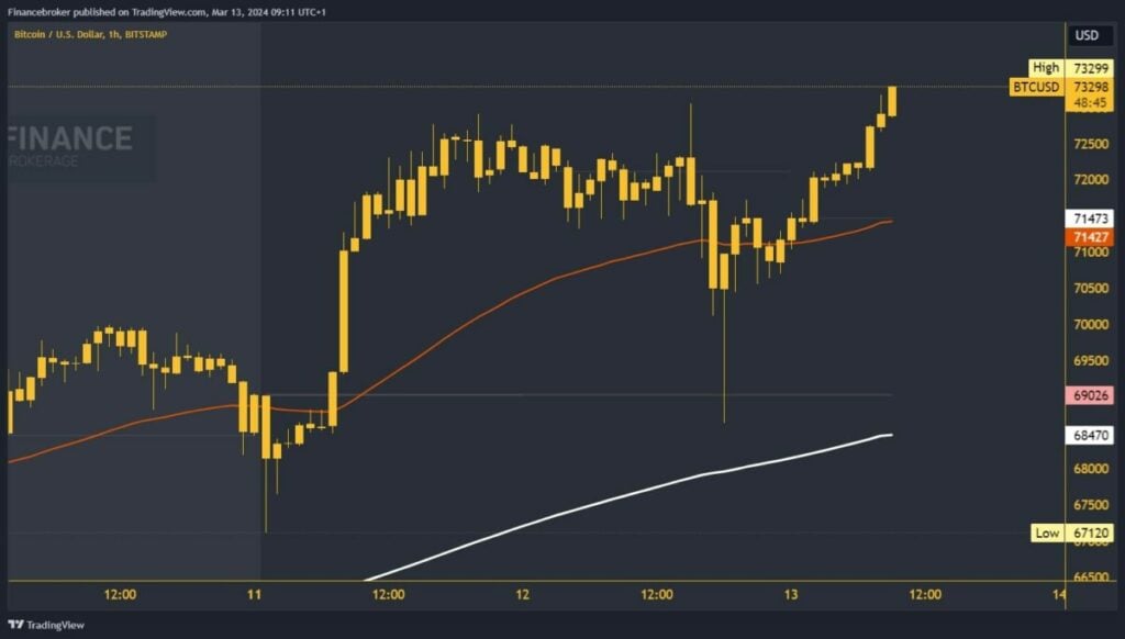 Bitcoin chart analysis