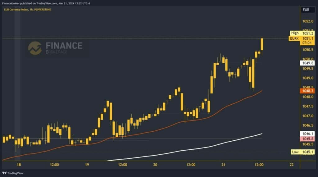 Euro index cjhart analysis