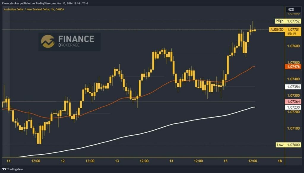 AUDNZD Chart Analysis