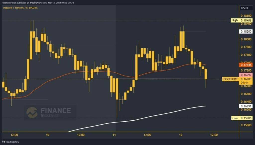 Dogecoin chart analysis