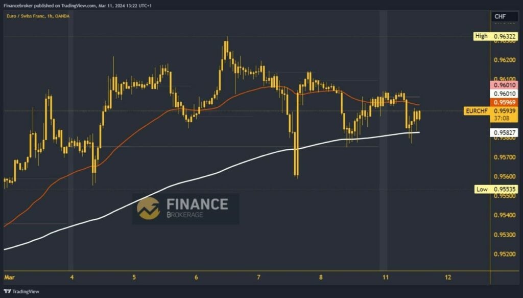 EURCHF Chart Analysis