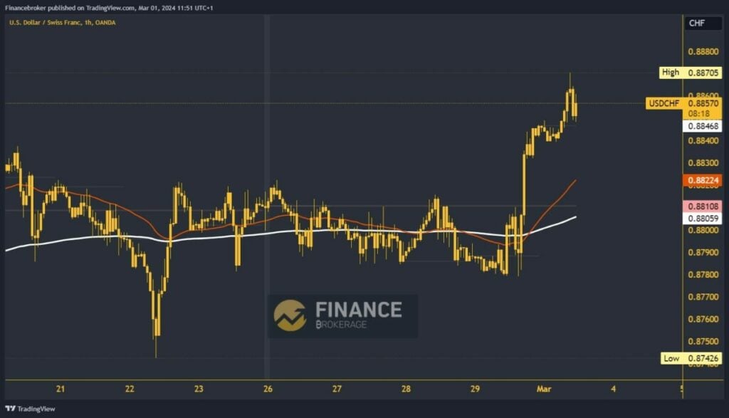 USDCHF chart analysis