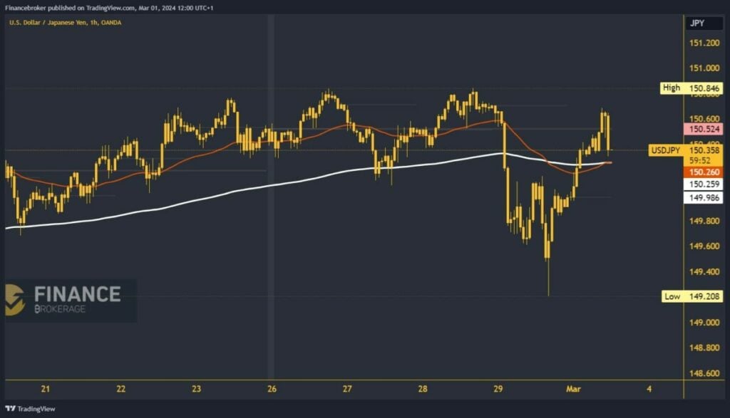 USDJPY chart analysis