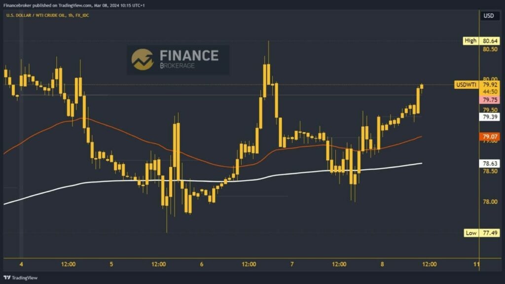 Oil Chart Analysis