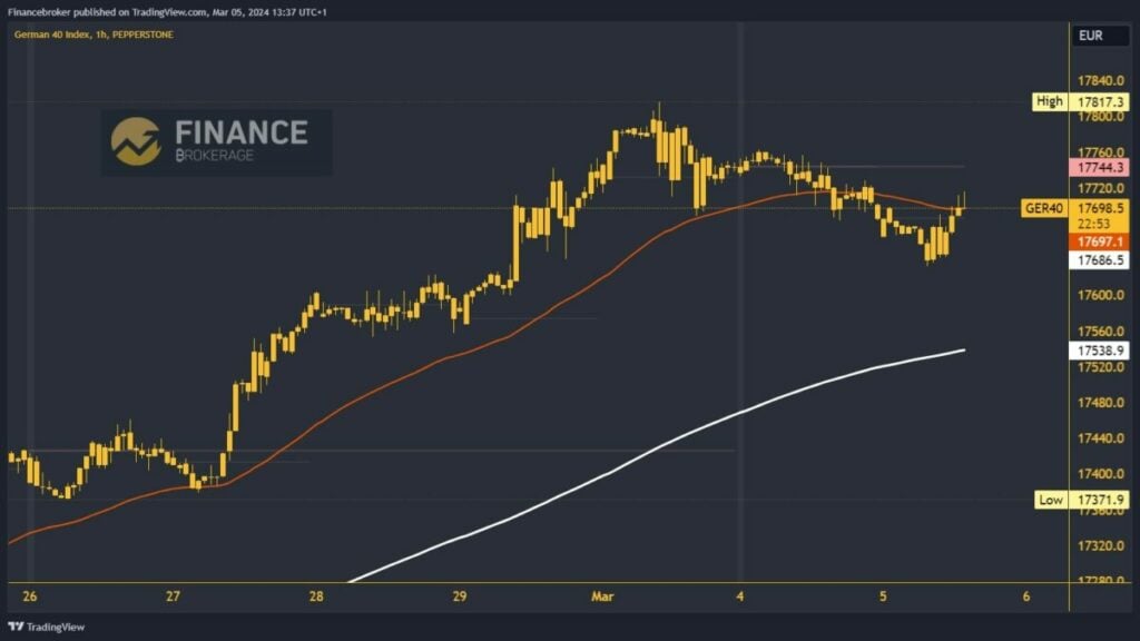 German 40 Index Chart Analysis