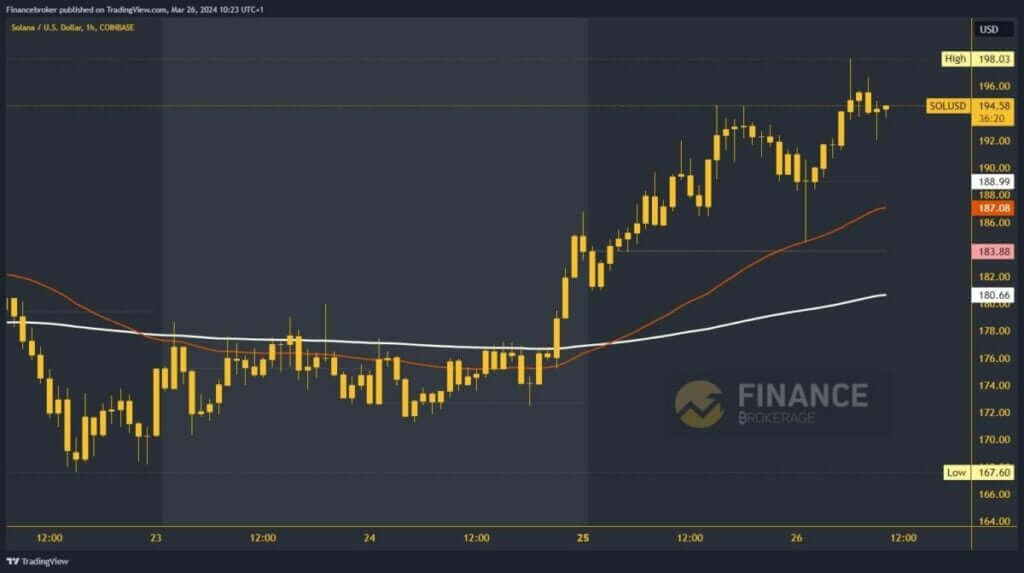 Solana chart analysis