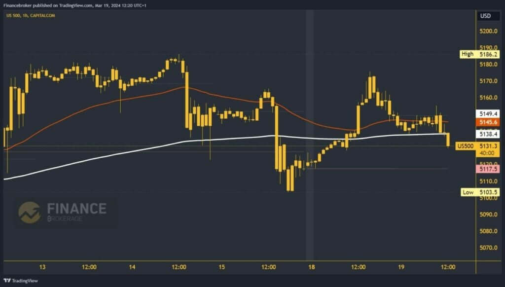  S&P 500 index chart analysis 