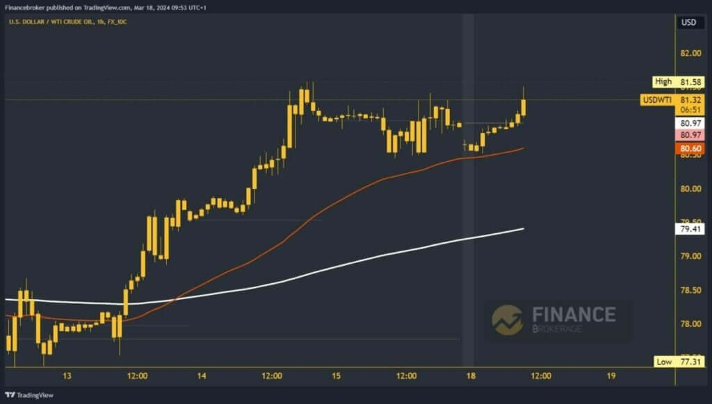 Oil chart analysis