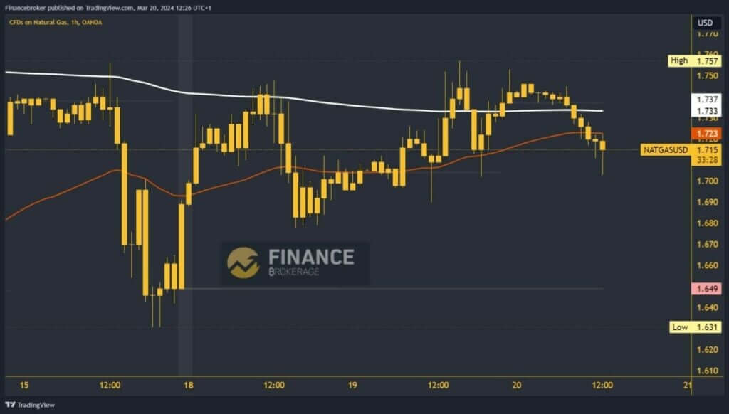 Natural gas chart analysis