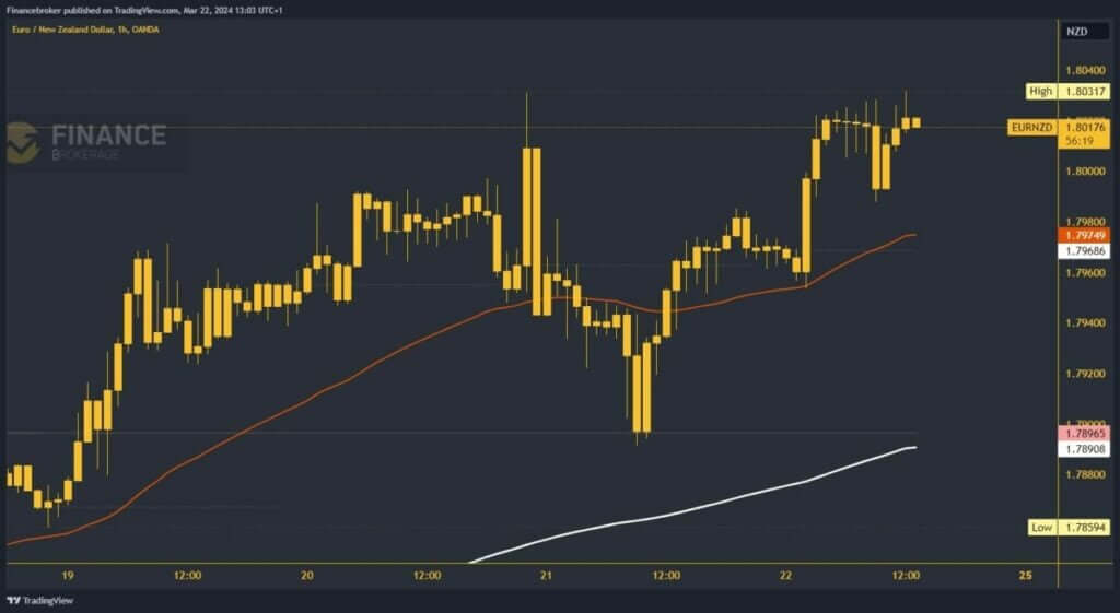 EURNZD Chart Analysis