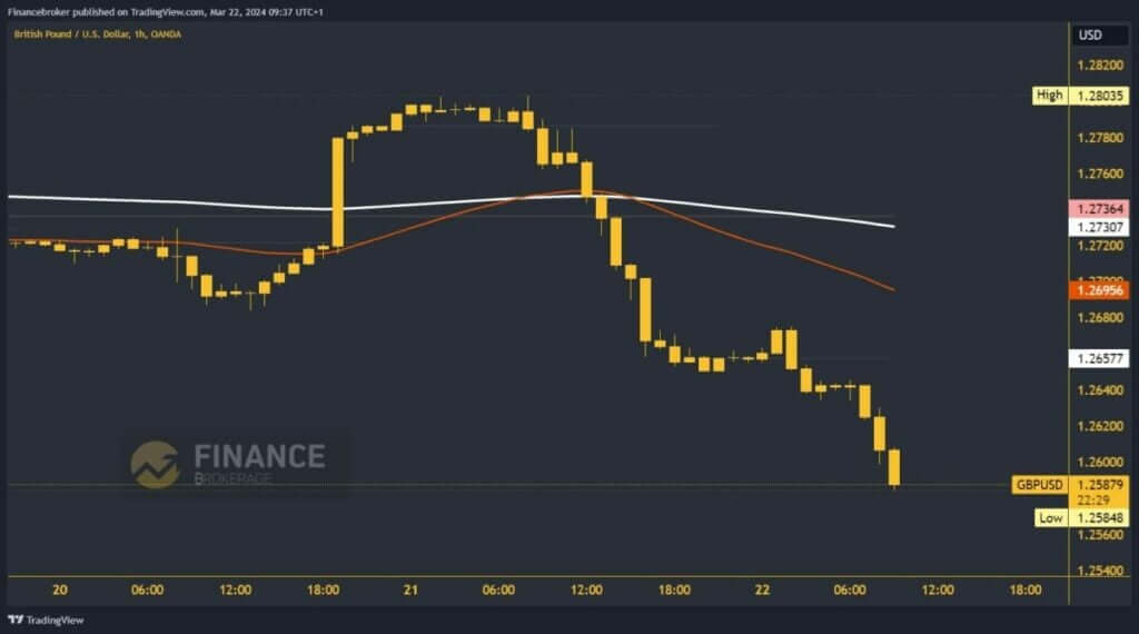 GBPUSD Chart Analysis