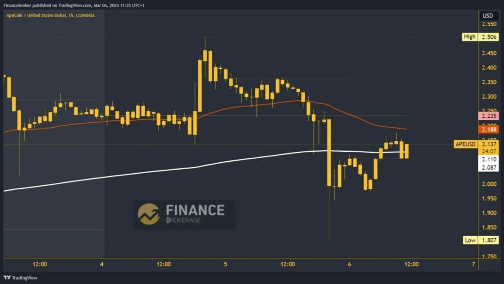 ApeCoin Chart Analysis