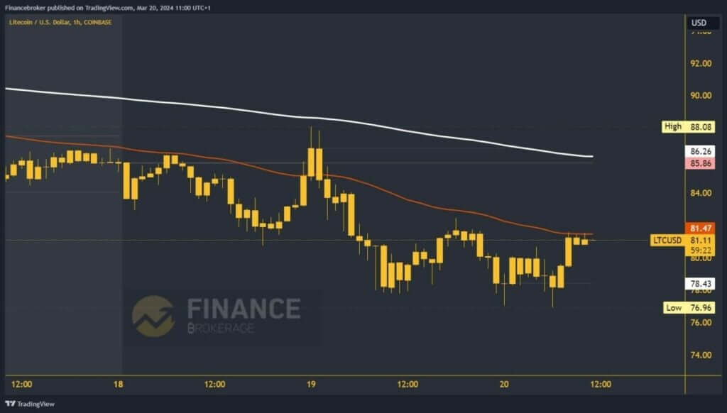 LiteCoin Chart Analysis