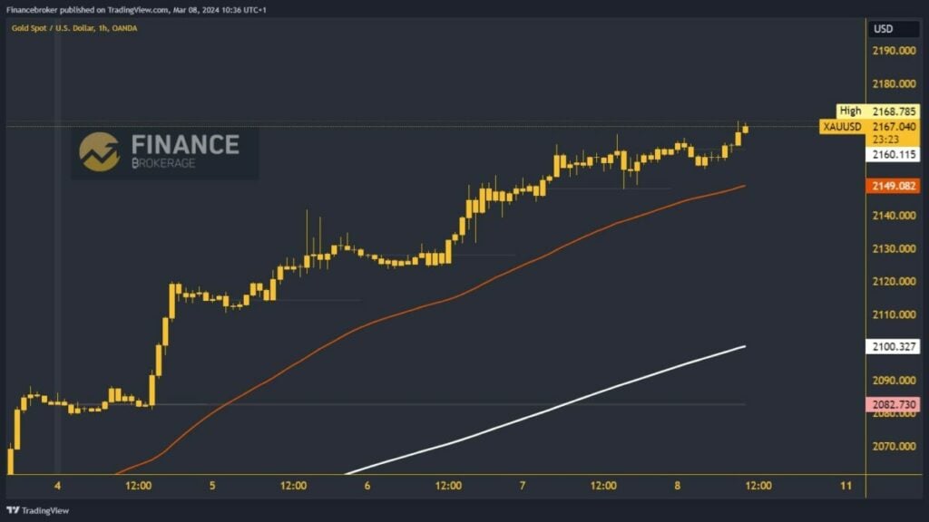 Gold chart analysis