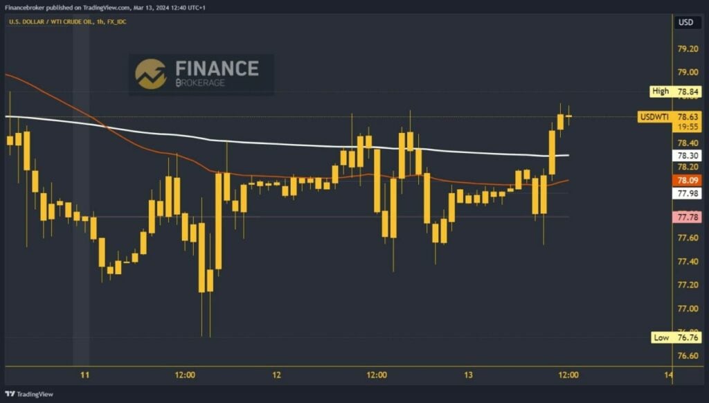 Oil Chart Analysis