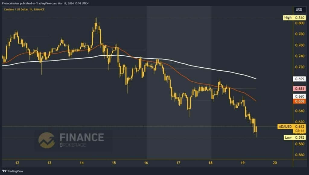 Cardano chart analysis