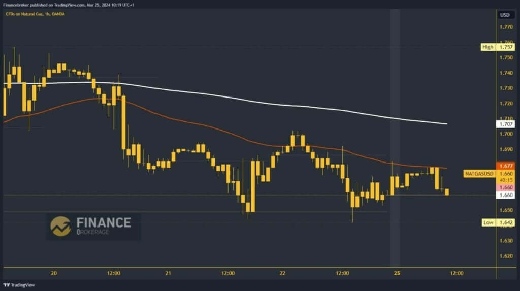 Natural gas chart analysis