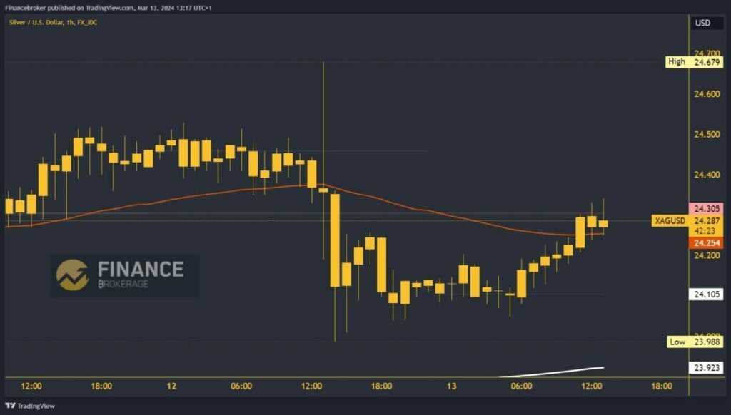 Silver chart analysis