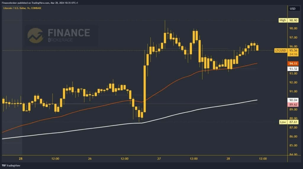 LiteCoin Chart Analysis