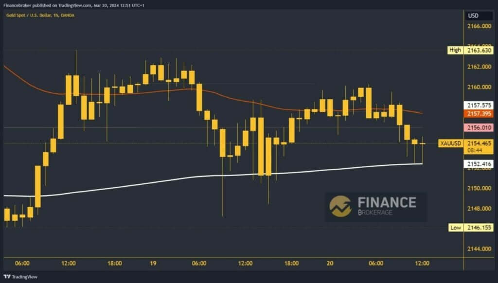 Gold chart analysis