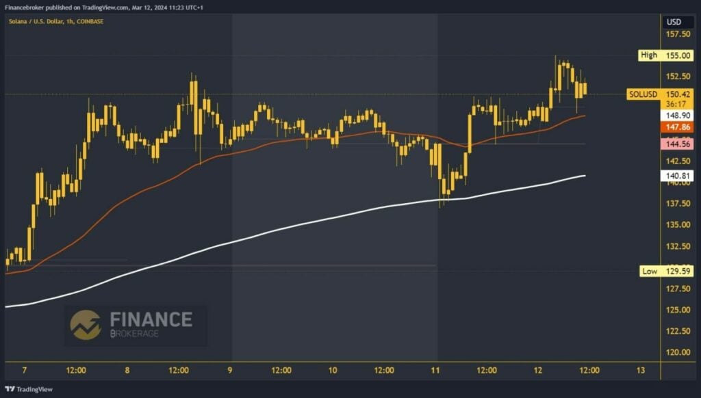 Solana chart analysis