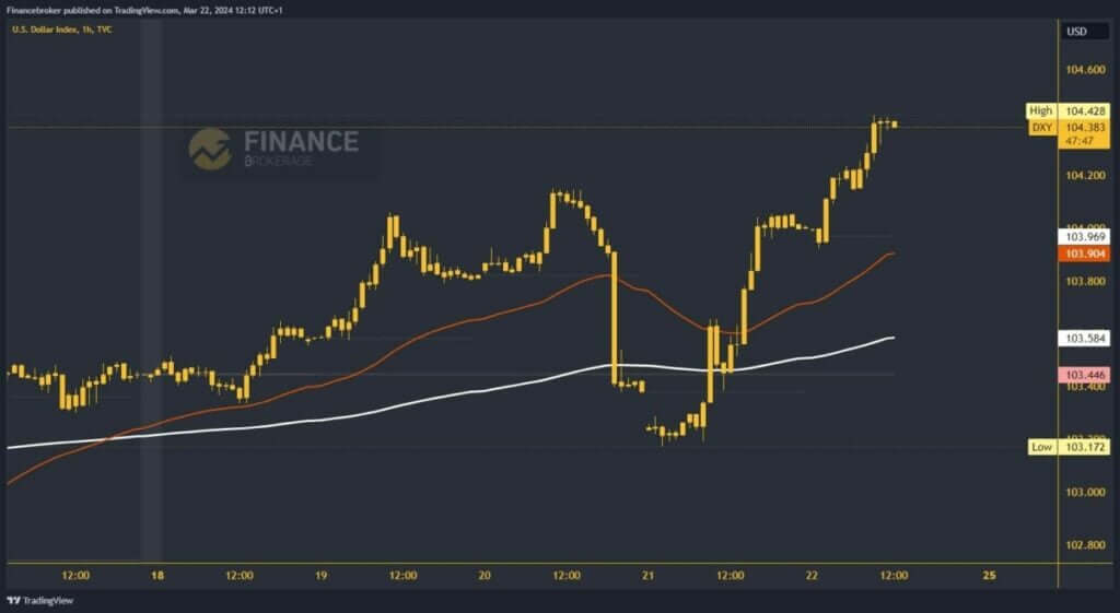 Dollar index chart analysis