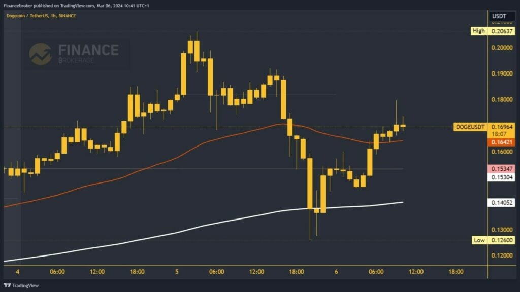 Dogecoin chart analysis