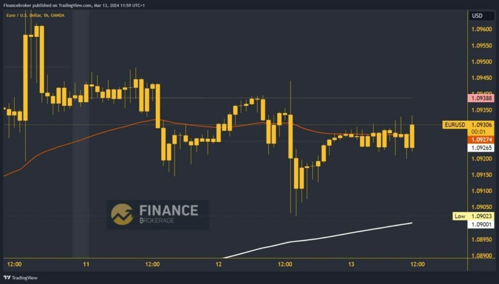 EURUSD Chart Analysis