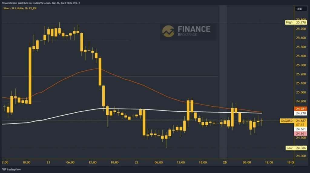 Silver chart analysis