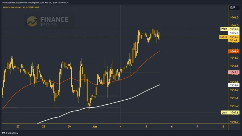 Euro Index chart analysis