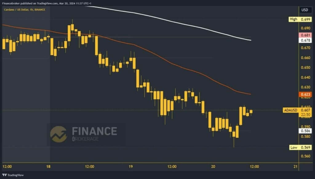 Cardano chart analysis