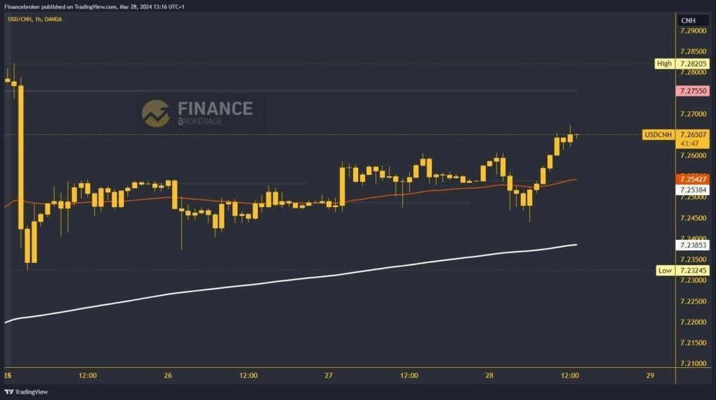 USDCNH Chart Analysis