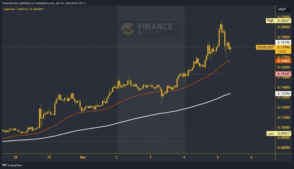 Dogecoin chart analysis