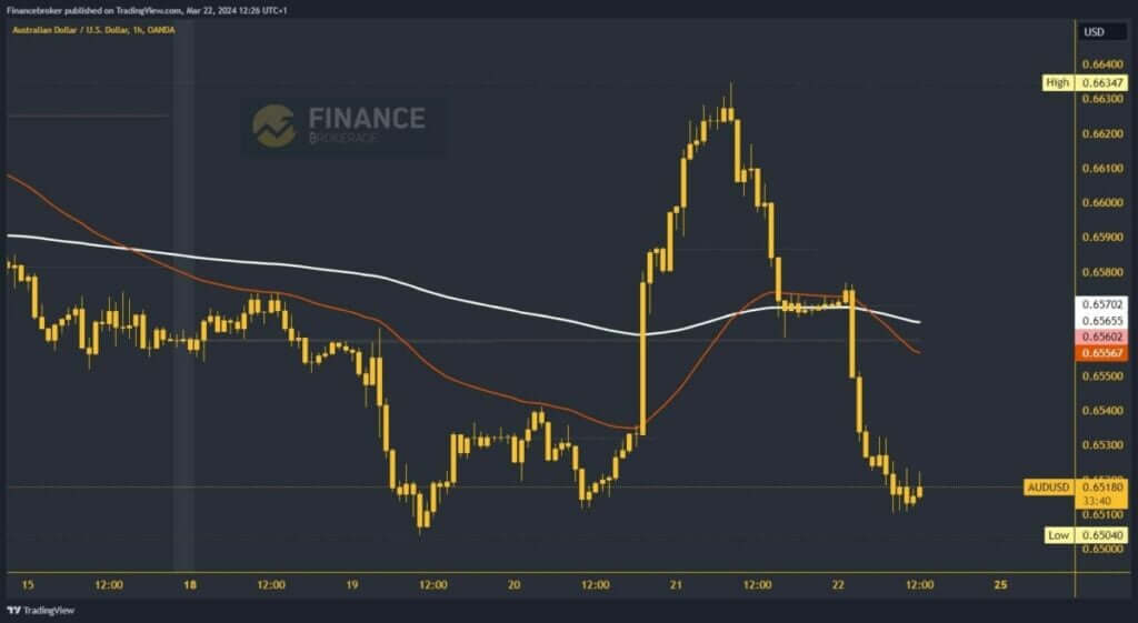 AUDUSD Chart Analysis