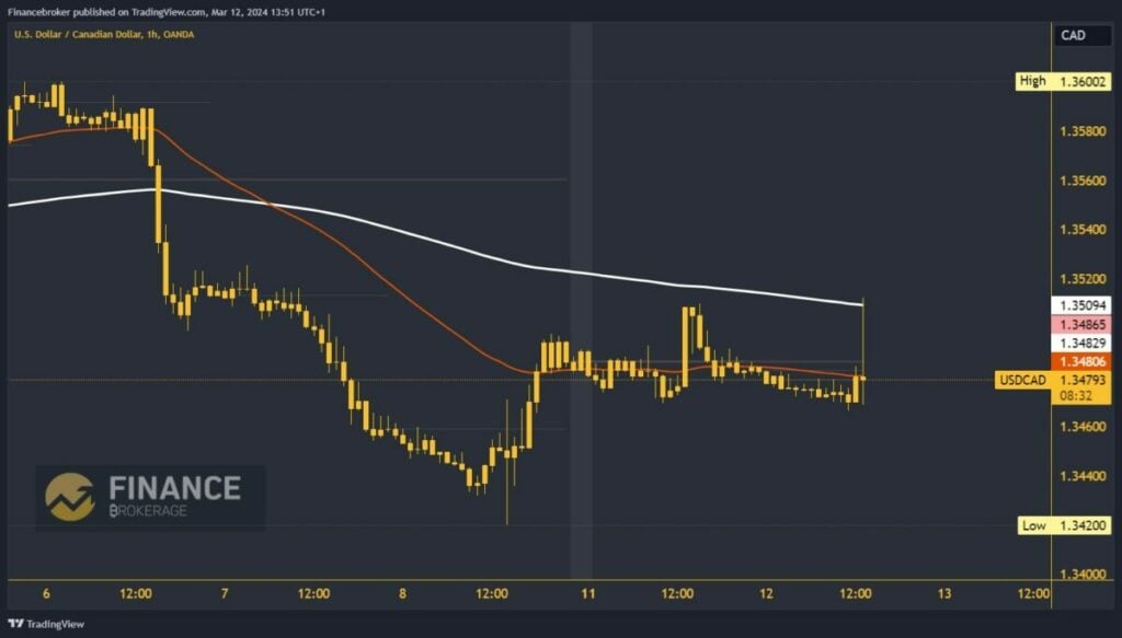 USDCAD Chart Analysis