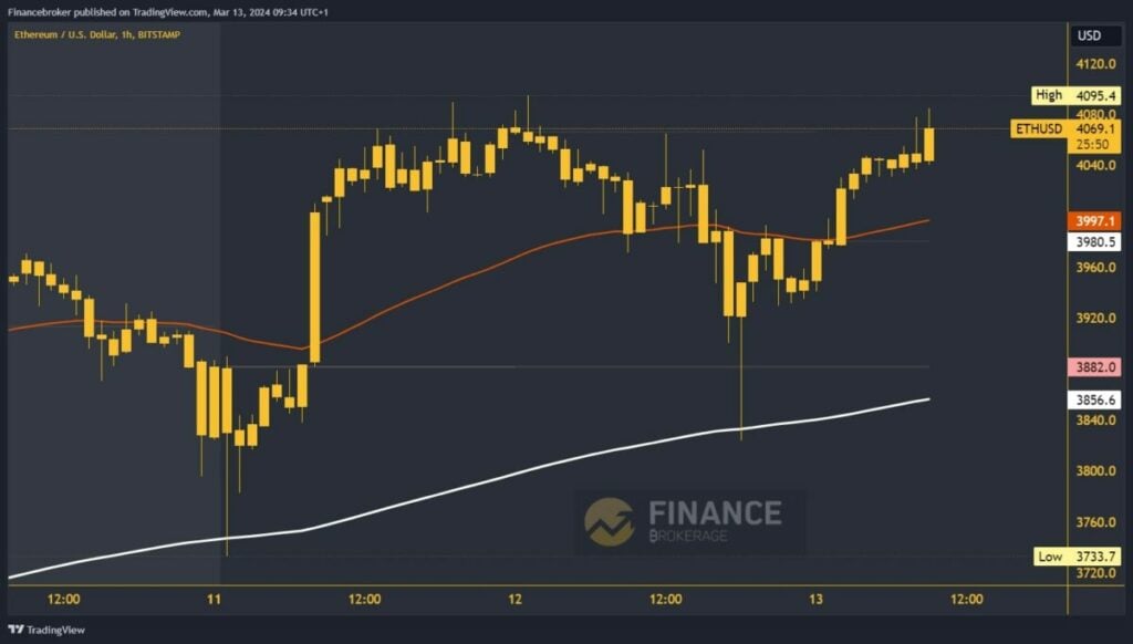 Ethereum chart analysis