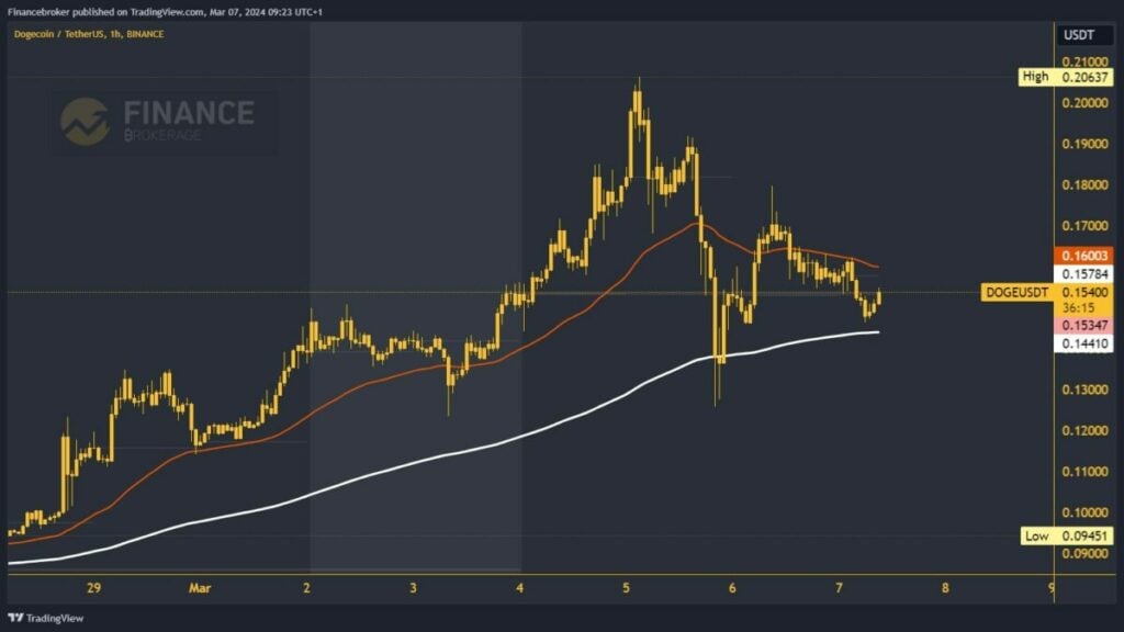 Dogecoin chart analysis