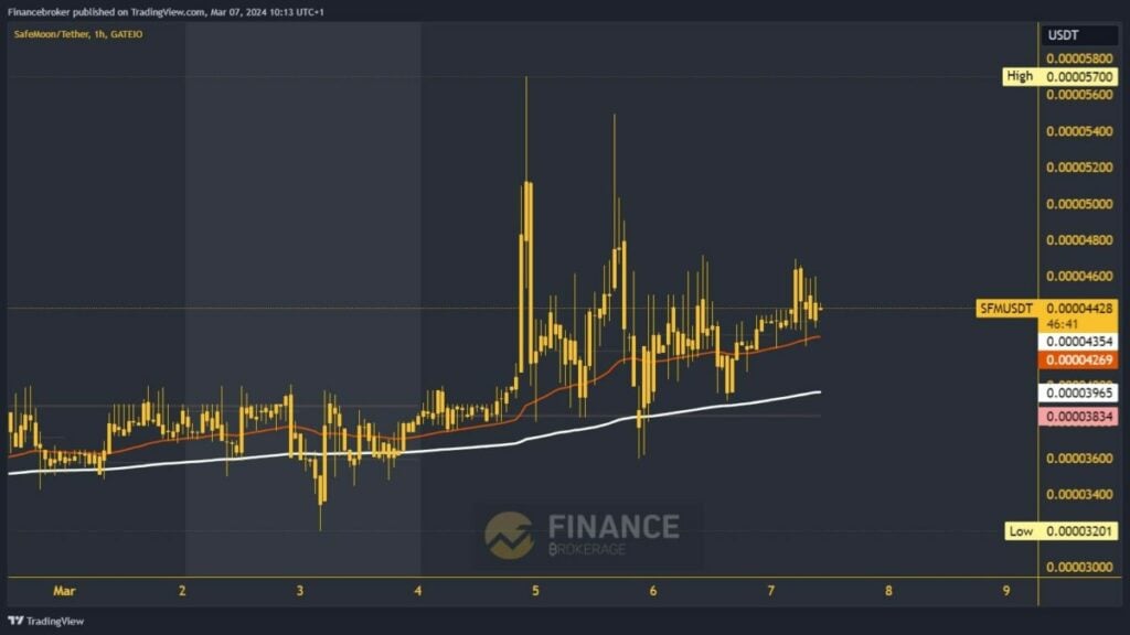 SafeMoon Chart Analysis