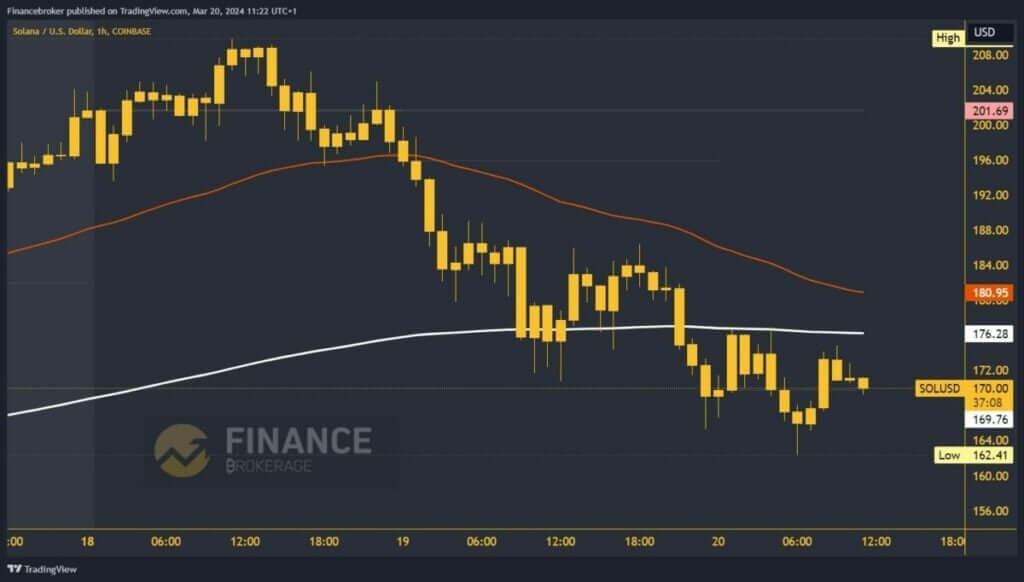 Solana chart analysis