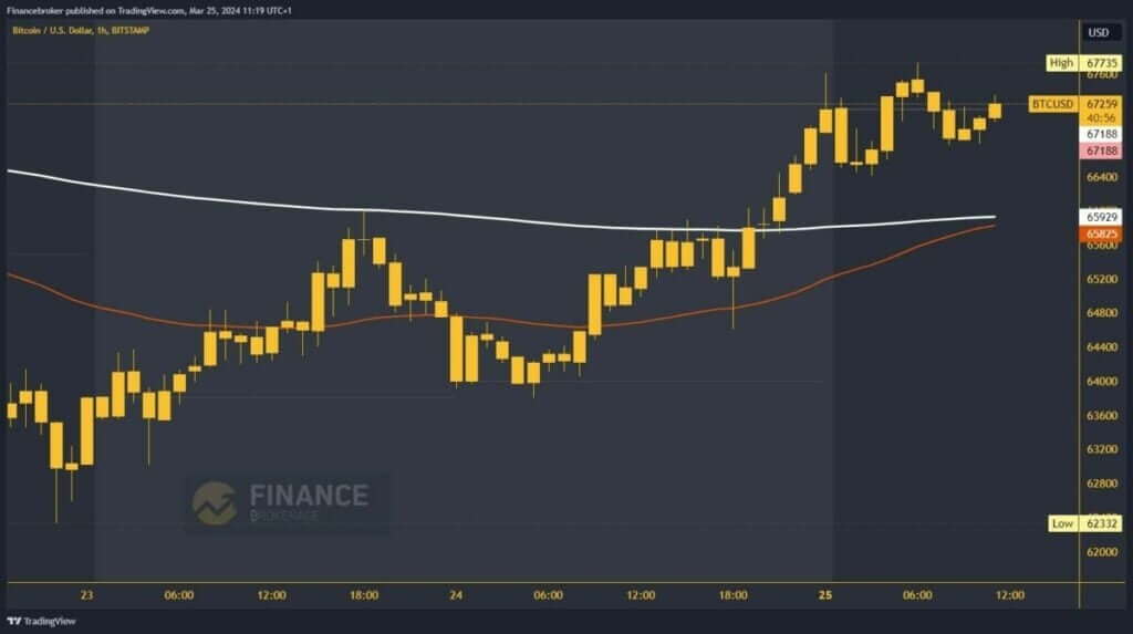 Bitcoin chart analysis