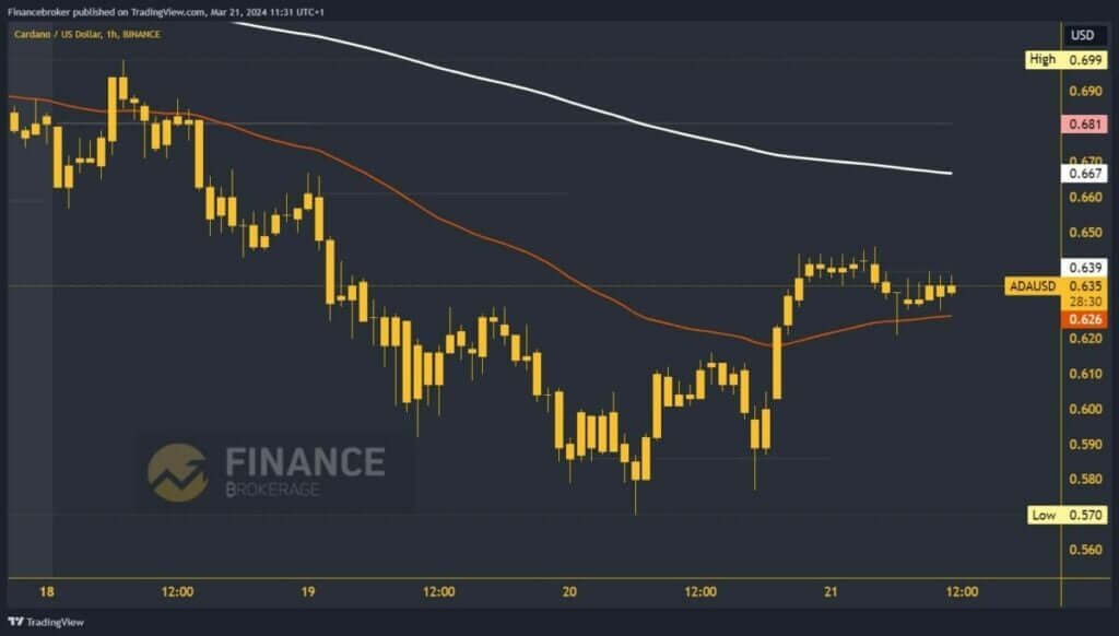 Cardano chart analysis