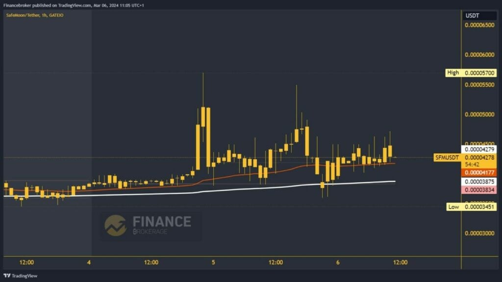 SafeMoon Chart Analysis