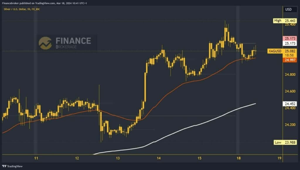 Silver chart analysis