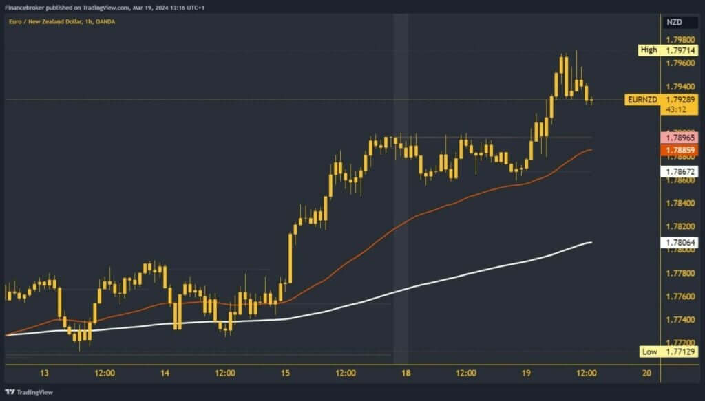 EURNZD Chart Analysis