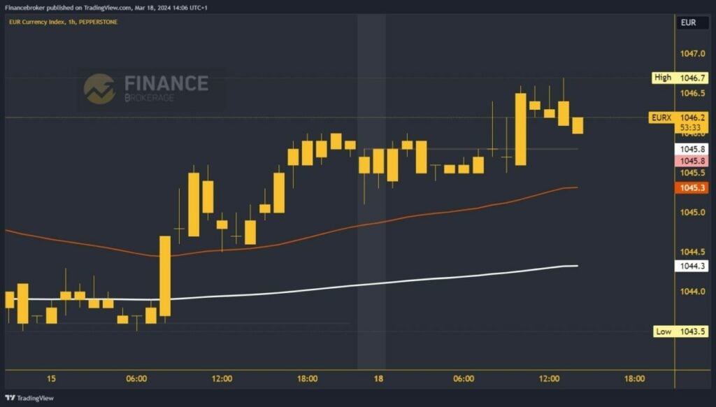 Euro Index Chart Analysis