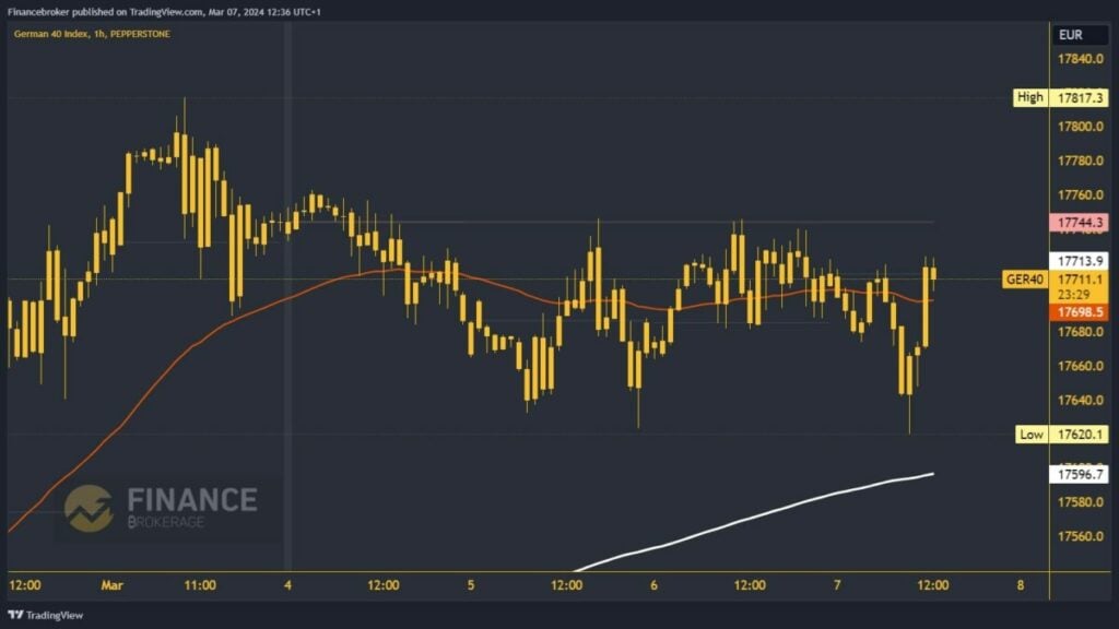 German 40 Index chart analysis